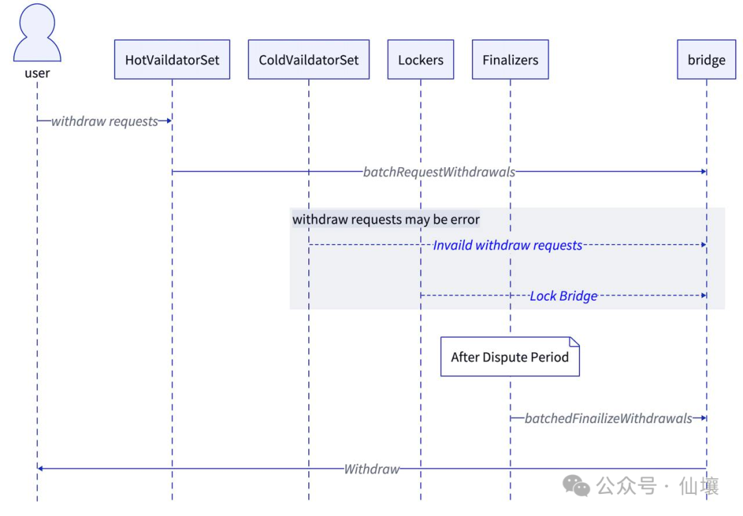 炒作退潮,从技术角度解读Hyperliquid的桥合约、HyperEVM及其潜在问题