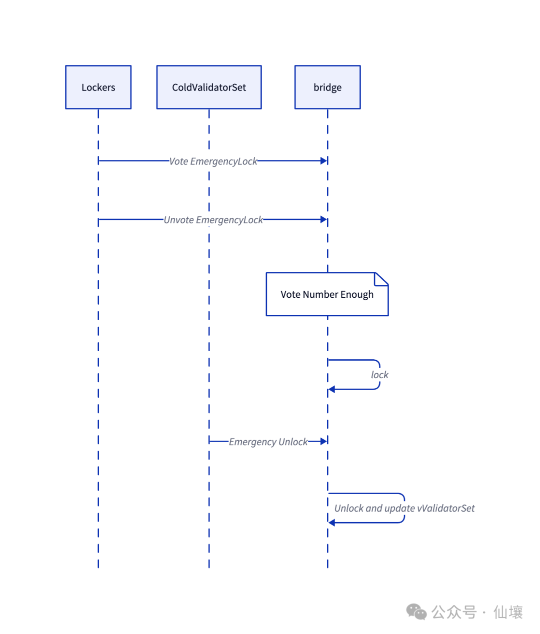 炒作退潮,从技术角度解读Hyperliquid的桥合约、HyperEVM及其潜在问题
