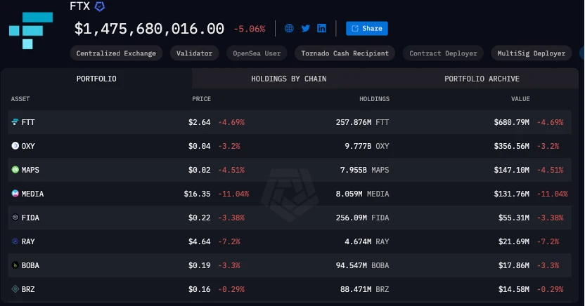 FTX偿付在即，哪些币种将产生天量抛压？