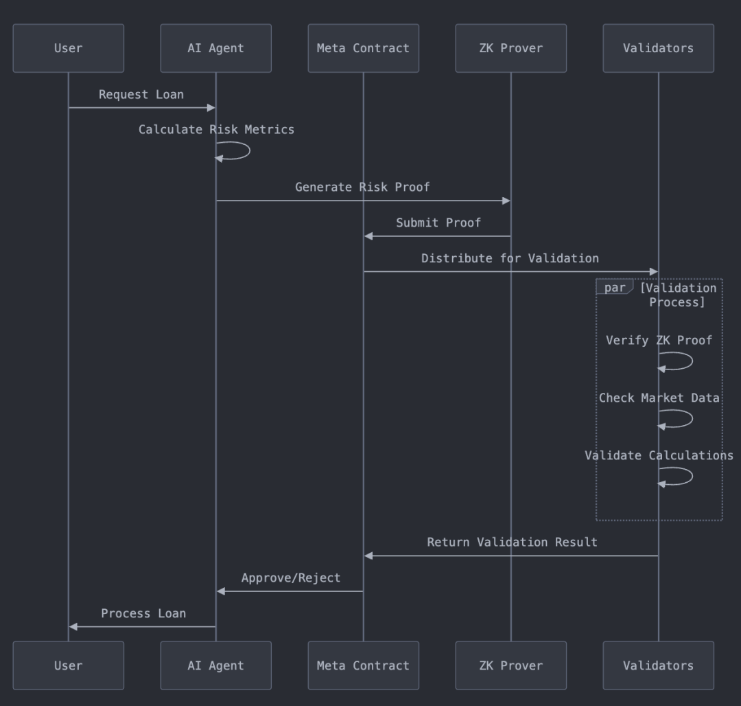 初探DeFAI生态:满足加密市场刚需,人人可借助AI Agent交易