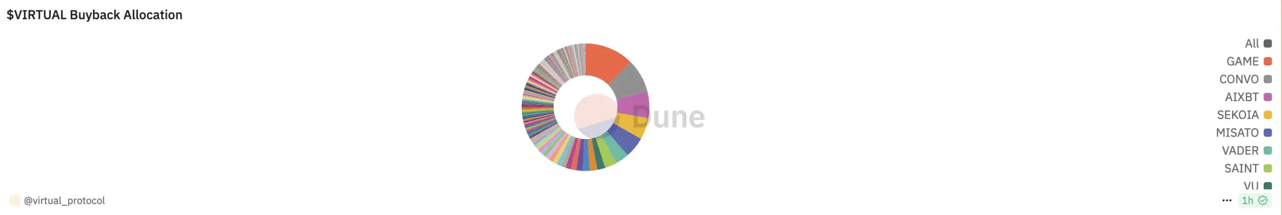 Virtuals开启大额回购，估值天花板在哪？