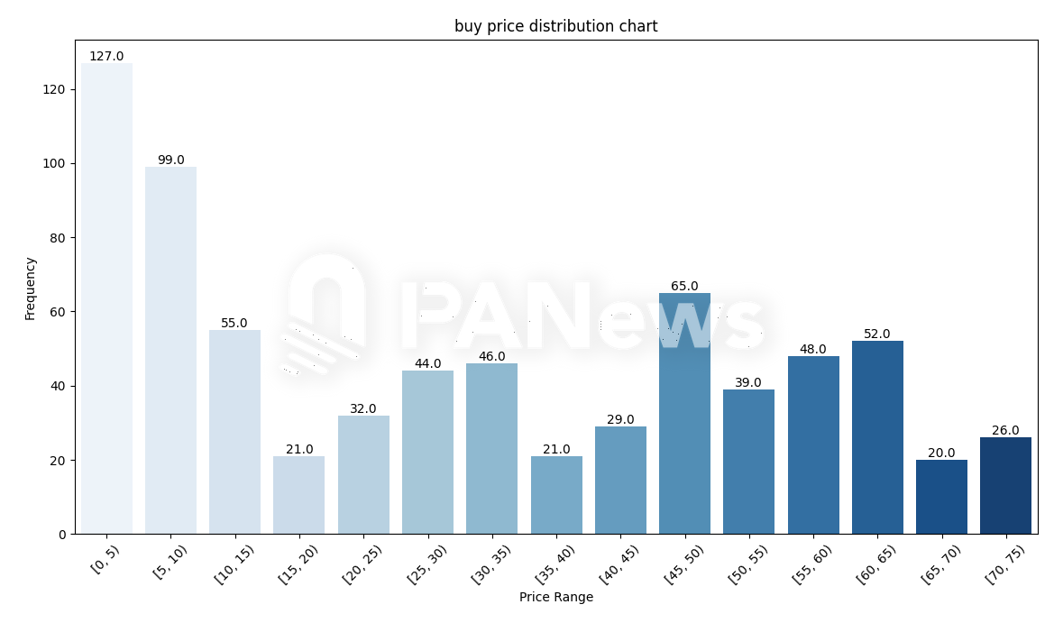TRUMP代币的财富真相：大户角逐竞技场，人均买入59万美元，发币1分钟有地址买入109万美元