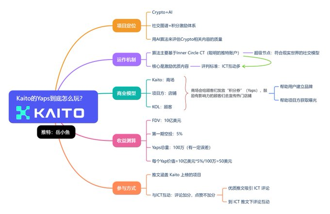一个Yap价值50美元？潜在大毛项目Kaito速撸指南