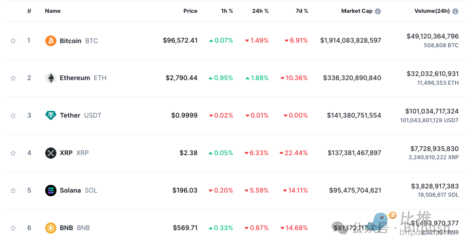 长期上涨趋势未改?渣打银行预测比特币2028年或达50万美元
