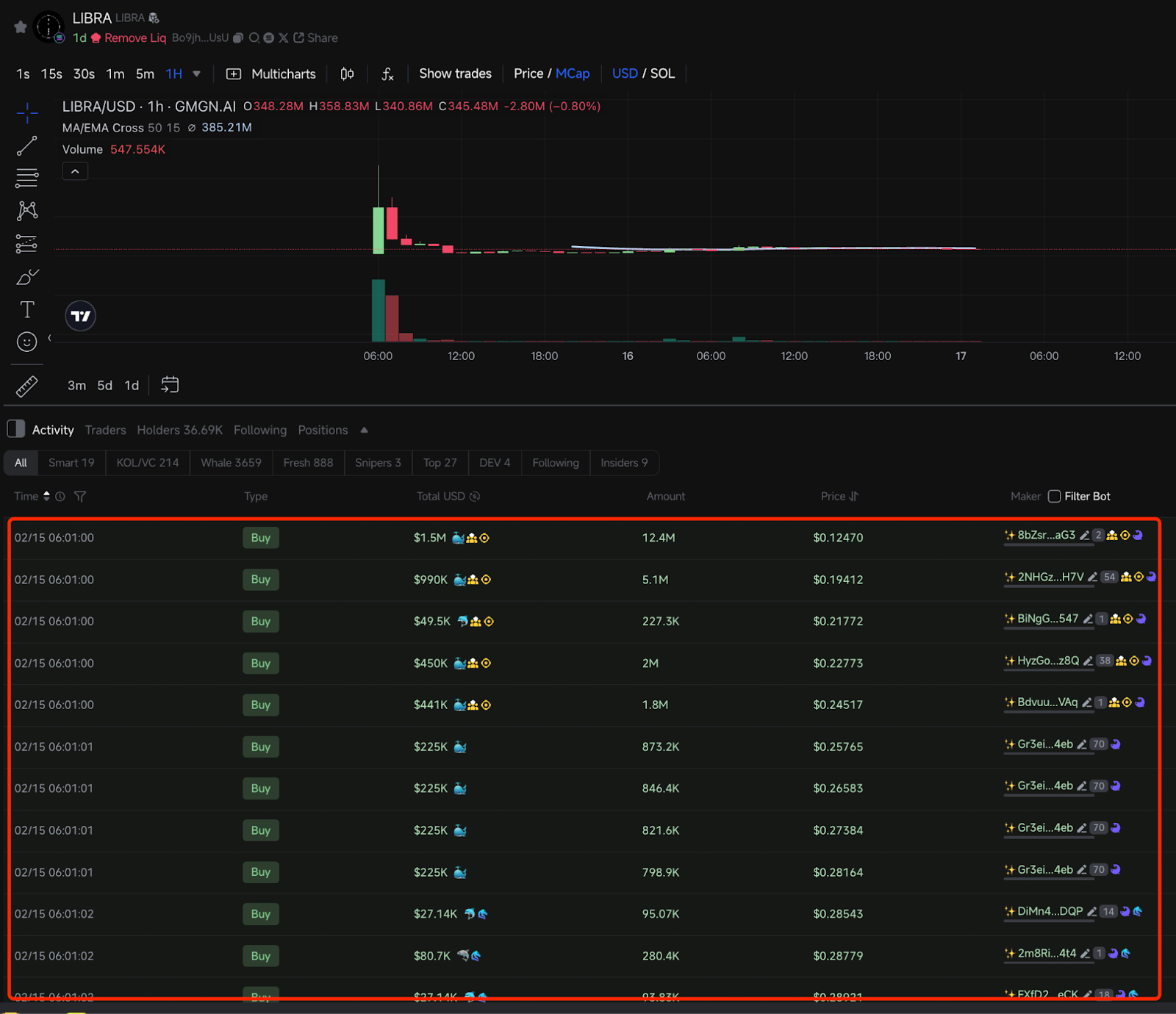 Solana名人代币背后:项目方与老鼠仓的盛宴