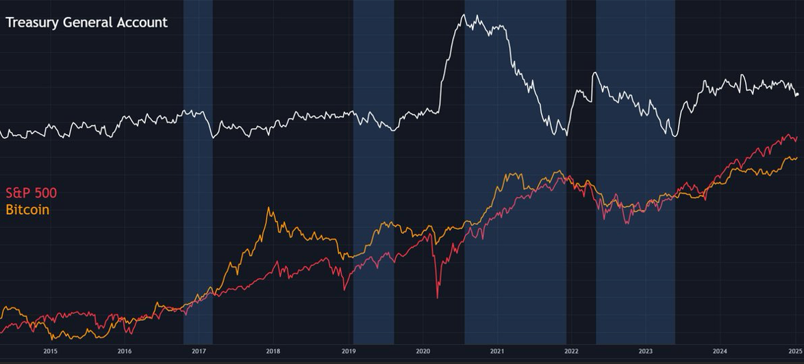 新一轮流动性来袭,加密市场能否借势突破新高?