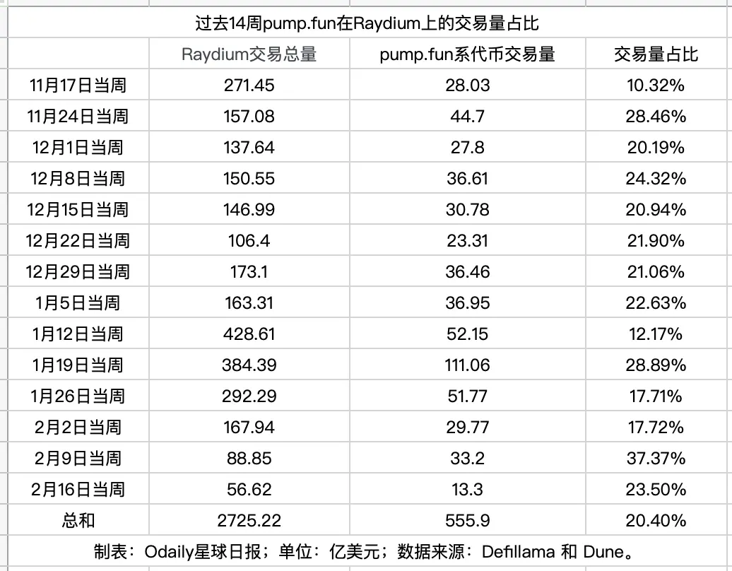 Raydium到底有多依赖pump.fun？