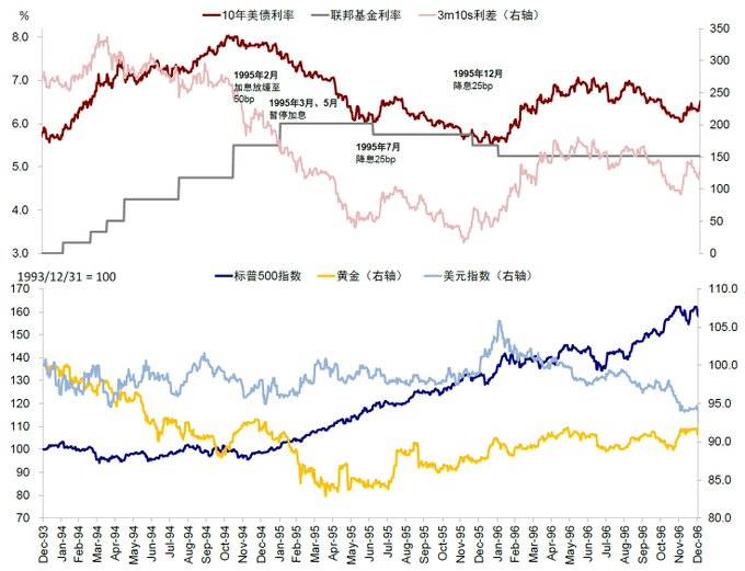 梳理美国大债务周期：风险、机遇和思考