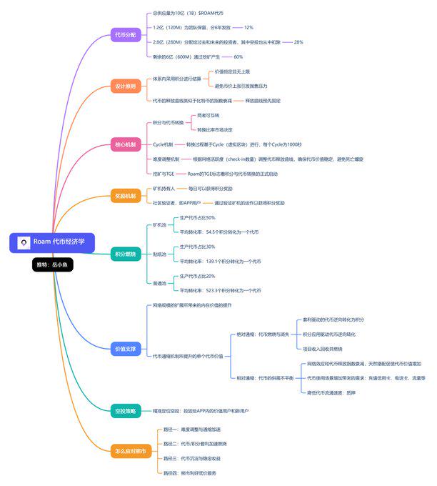小白科普贴:什么是代币经济学?