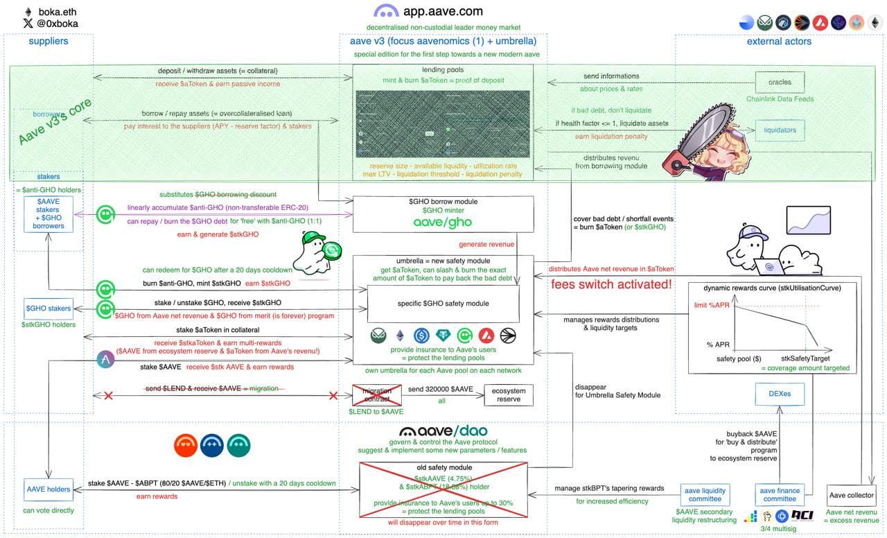Aave加入分红大军:超1亿现金储备启动回购,或有DeFi政策利好加持