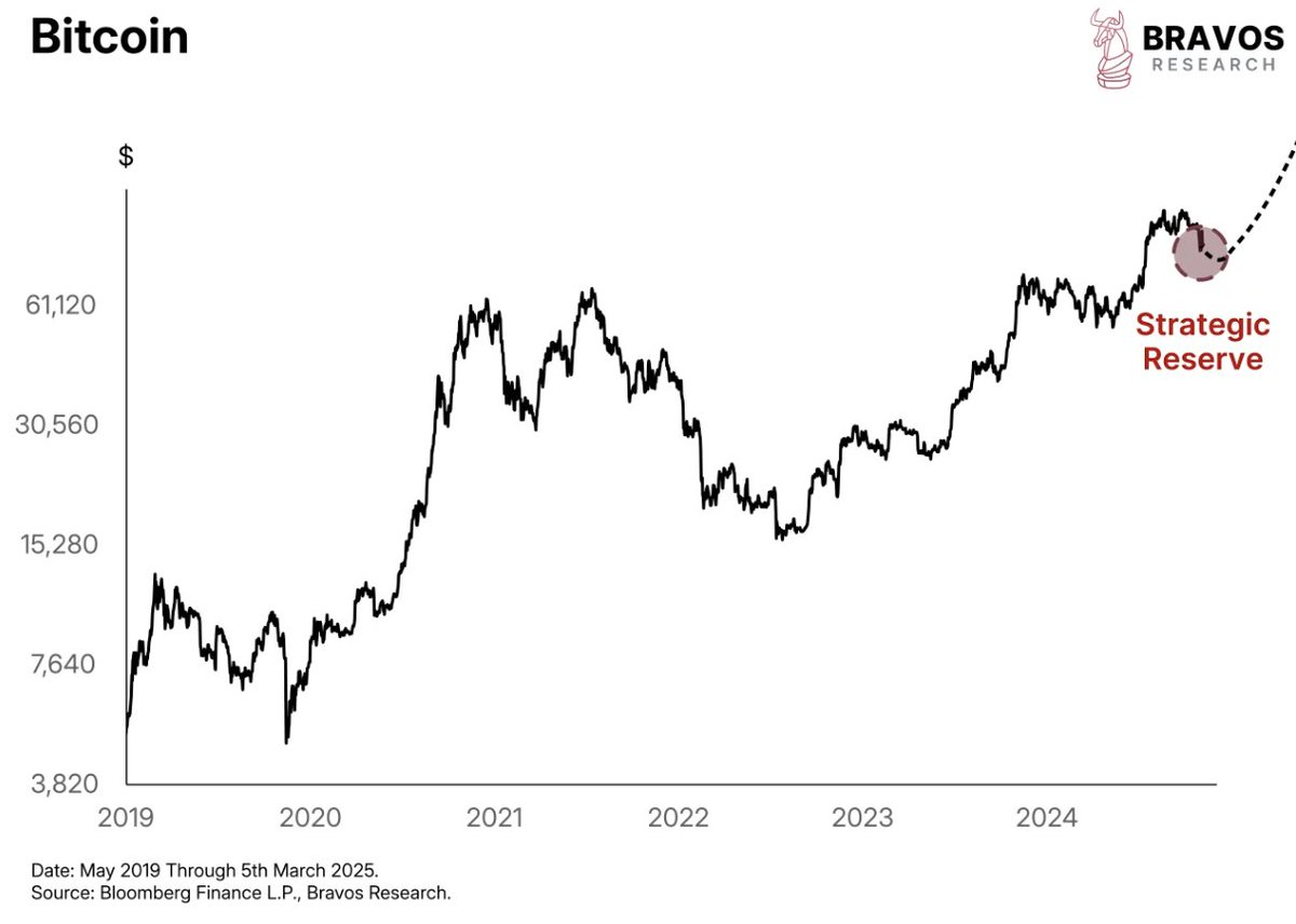 数据分析：特朗普的战略储备计划，是比特币的价格转折点吗？