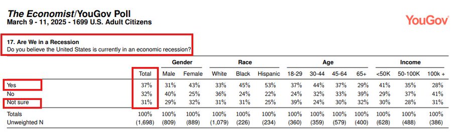 美国经济噩耗:消费者信心触底,衰退阴霾笼罩未来