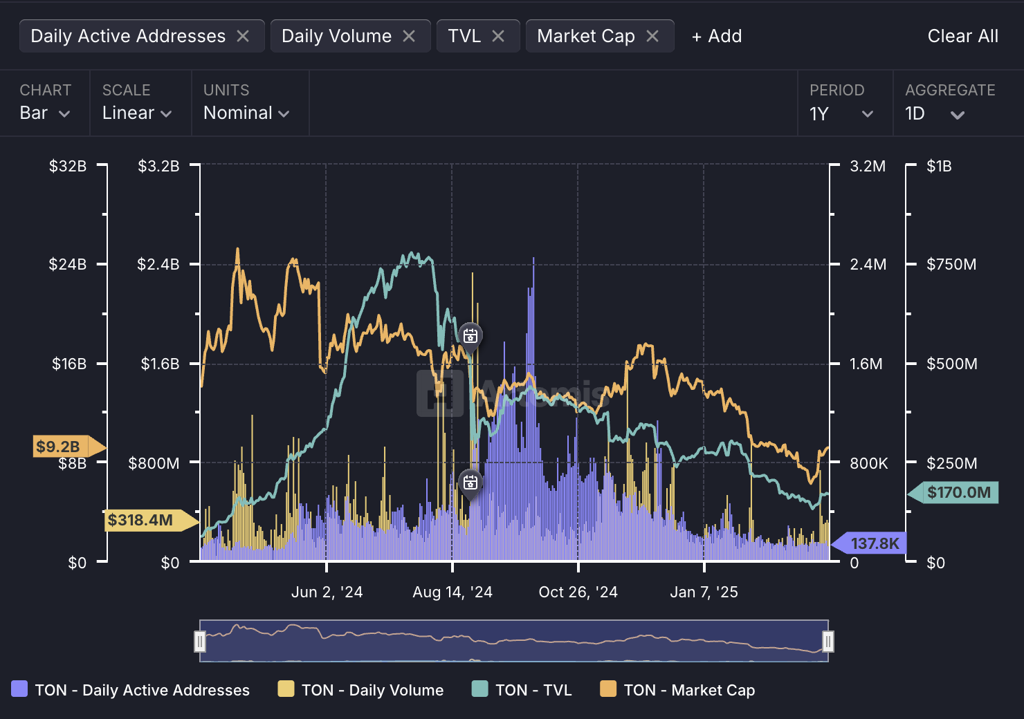 Telegram创始人重获自由身，TON官宣VC买入4亿美金代币，发展困局或迎转机
