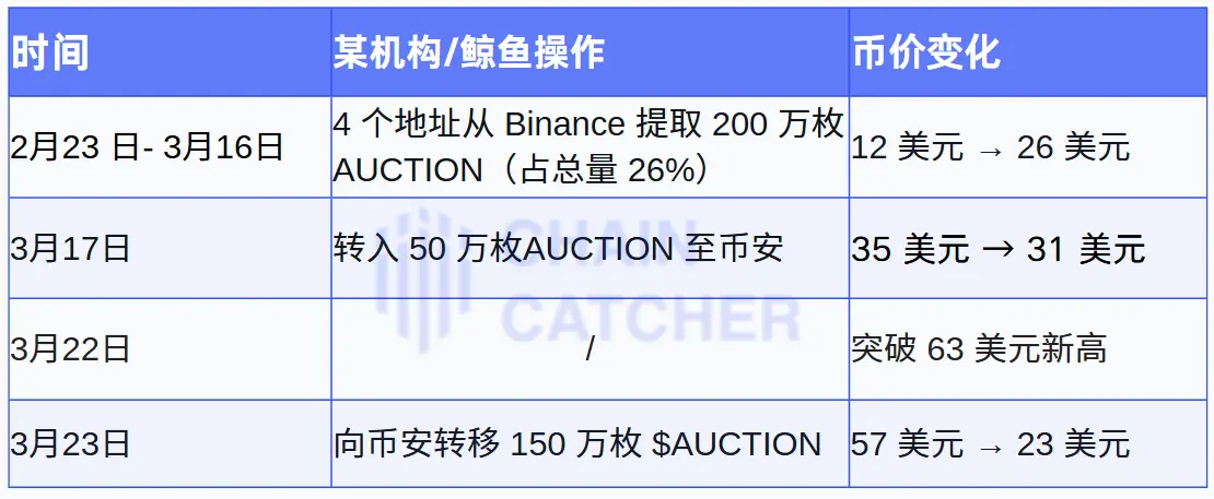 一日暴跌60%，多军惨遭收割，揭秘AUCTION巨鲸的操盘术