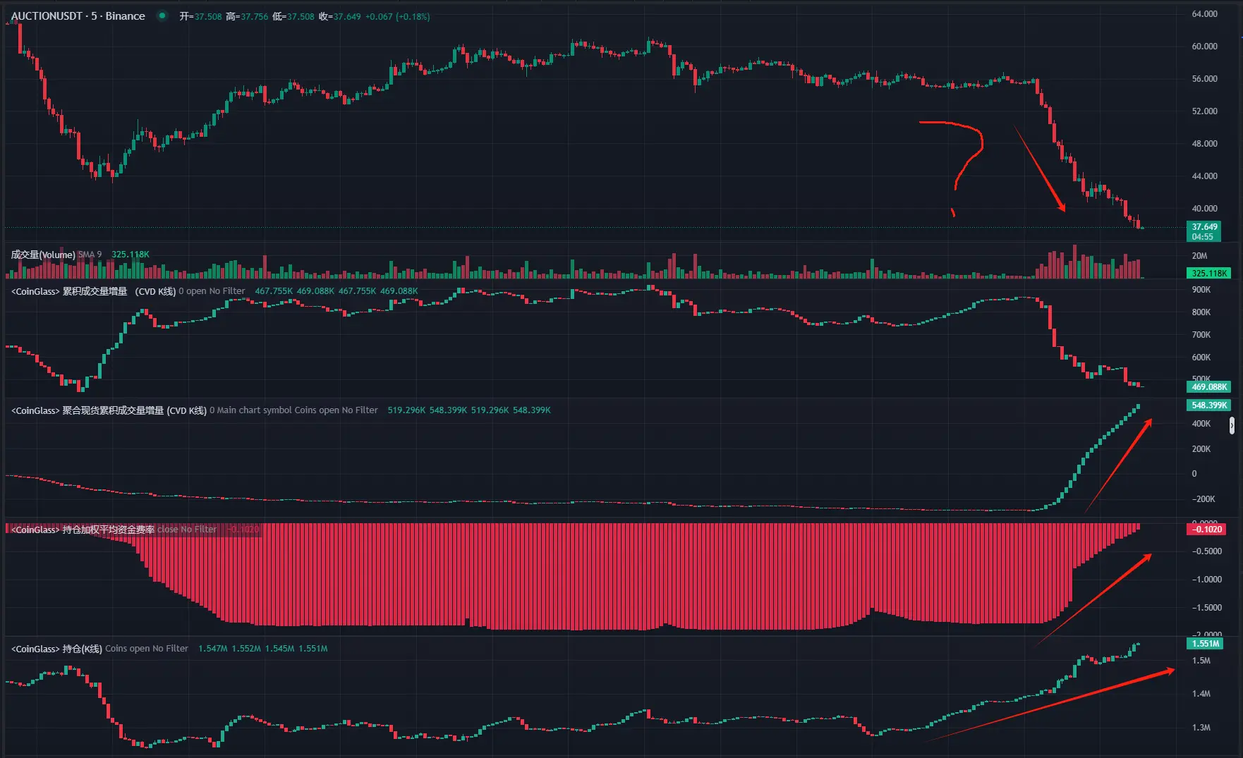 一日暴跌60%，多军惨遭收割，揭秘AUCTION巨鲸的操盘术
