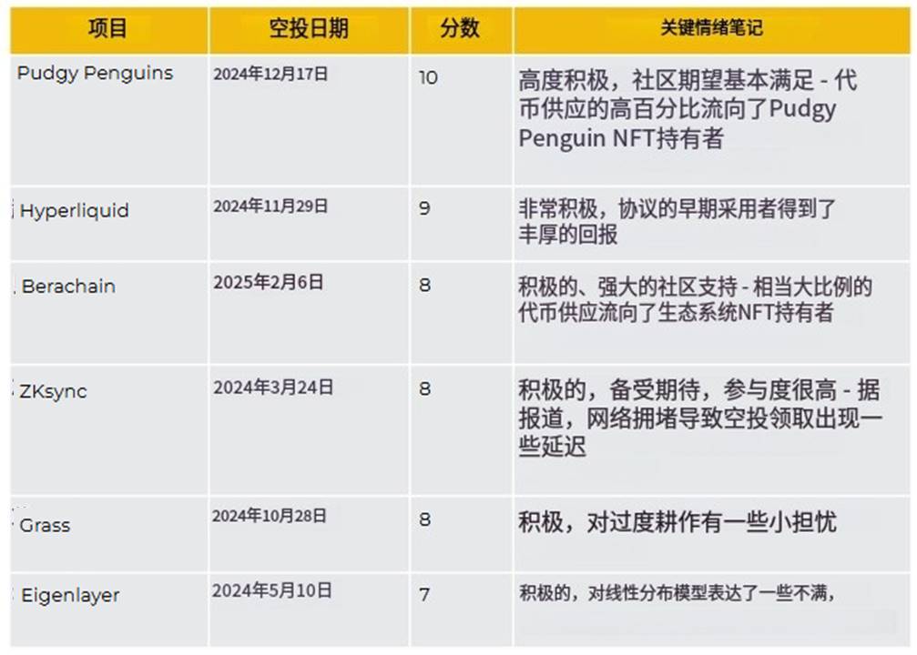 币安研究院空投报告：成功的空投需要怎么做？
