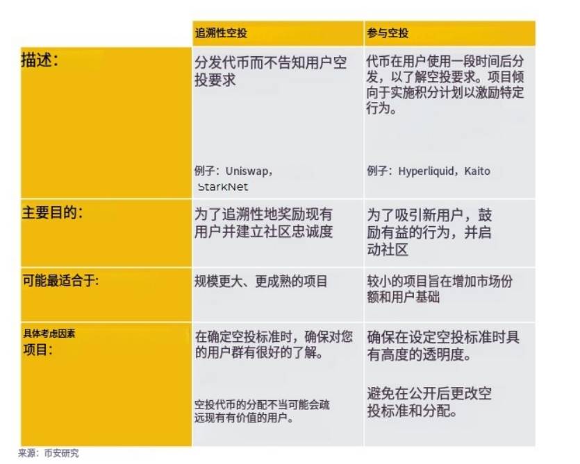 币安研究院空投报告：成功的空投需要怎么做？