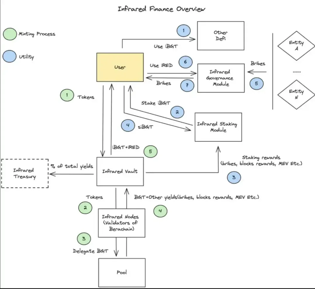让流动性飞轮转起来，Berachain最全挖矿指南