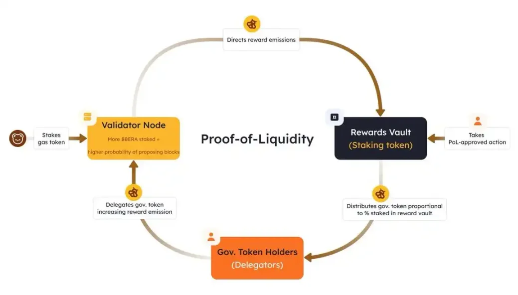 让流动性飞轮转起来，Berachain最全挖矿指南