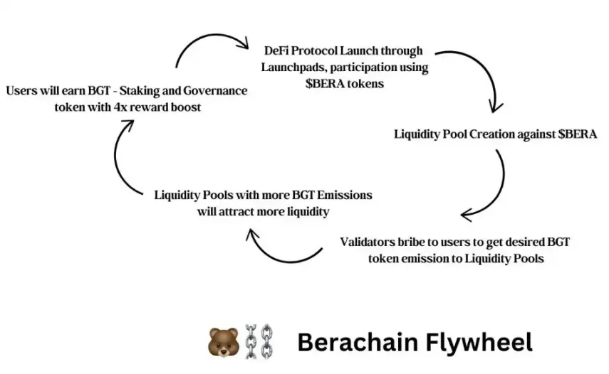 让流动性飞轮转起来，Berachain最全挖矿指南