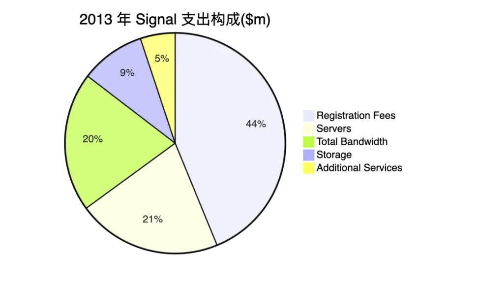 “隐私之王”Signal的成功启示：FHE项目该如何为自身造血？