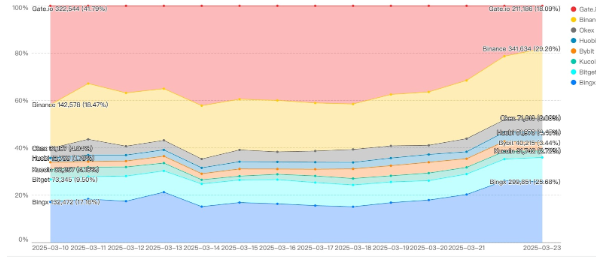 从追赶者到规则制定者：Gate.io现货三重维度撕裂传统格局
