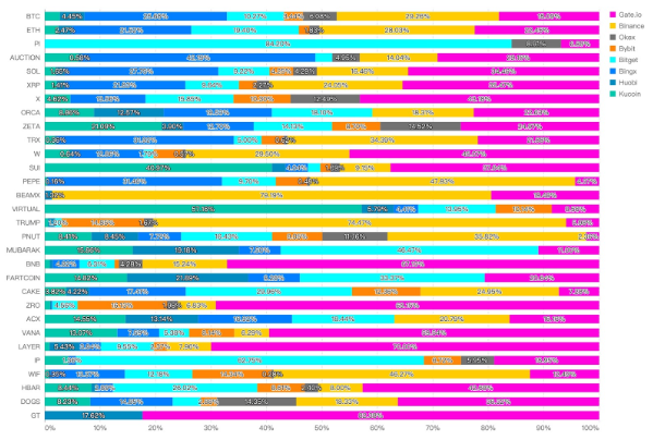 从追赶者到规则制定者：Gate.io现货三重维度撕裂传统格局
