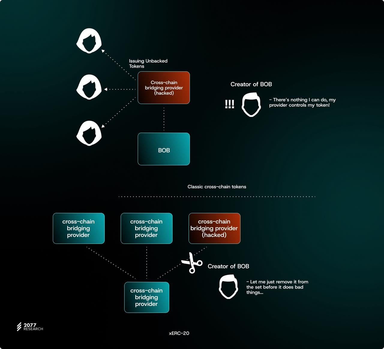 万字详解主权跨链代币标准“ERC-7281”：如何让跨链代币具有可互换性？