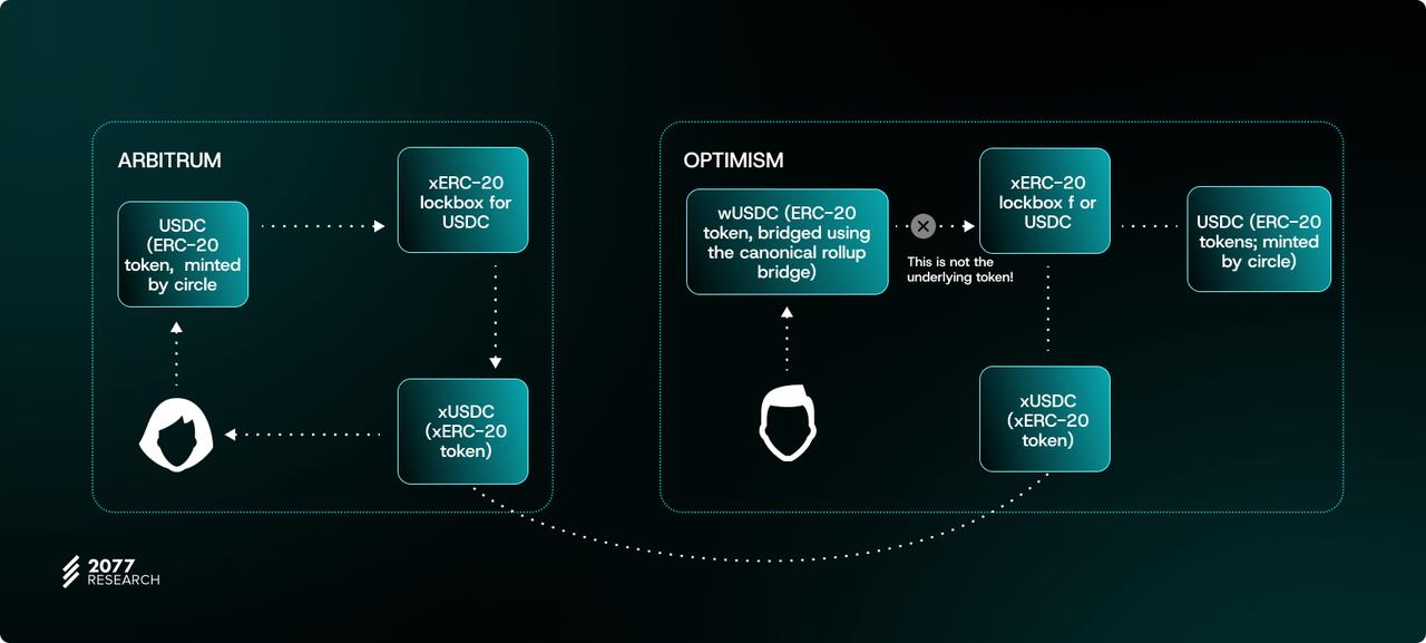 万字详解主权跨链代币标准“ERC-7281”：如何让跨链代币具有可互换性？