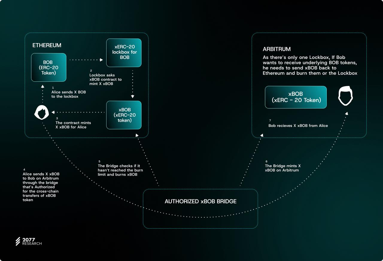 万字详解主权跨链代币标准“ERC-7281”：如何让跨链代币具有可互换性？