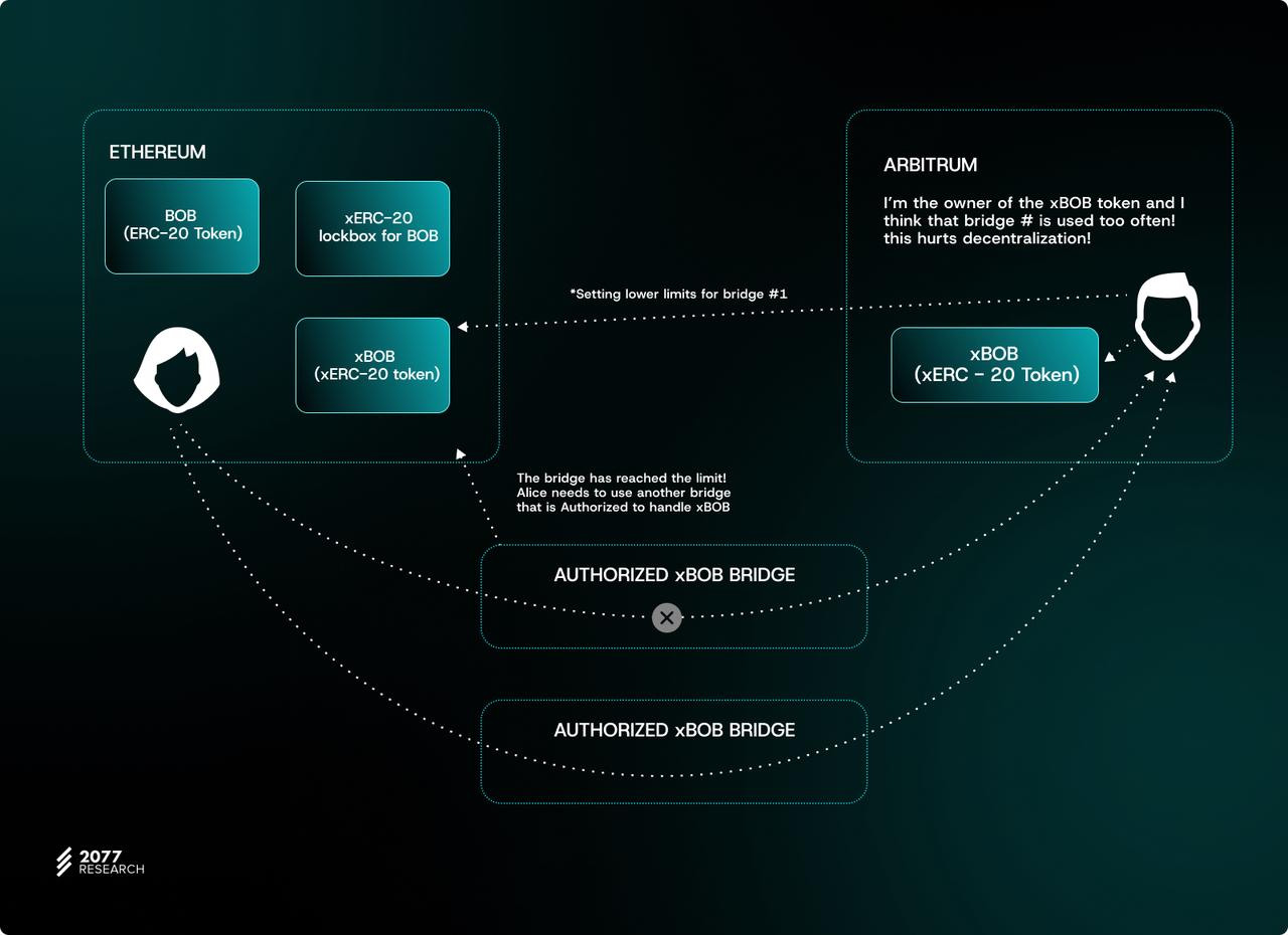 万字详解主权跨链代币标准“ERC-7281”：如何让跨链代币具有可互换性？