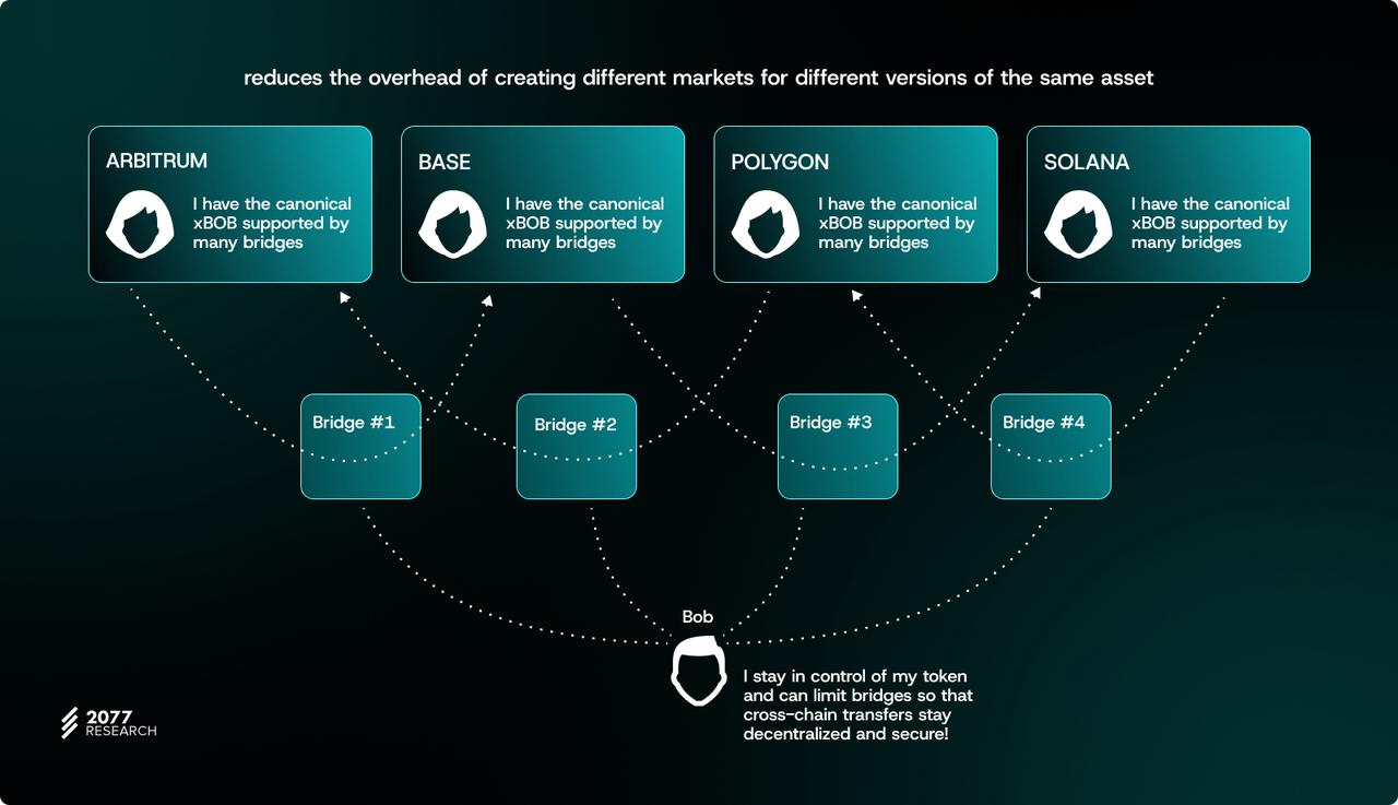 万字详解主权跨链代币标准“ERC-7281”：如何让跨链代币具有可互换性？