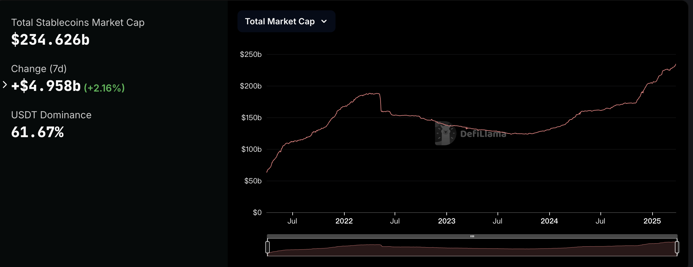 WLFI拟推机构级稳定币USD1：首发以太坊和BNB Chain，政策红利和特朗普品牌效应助阵