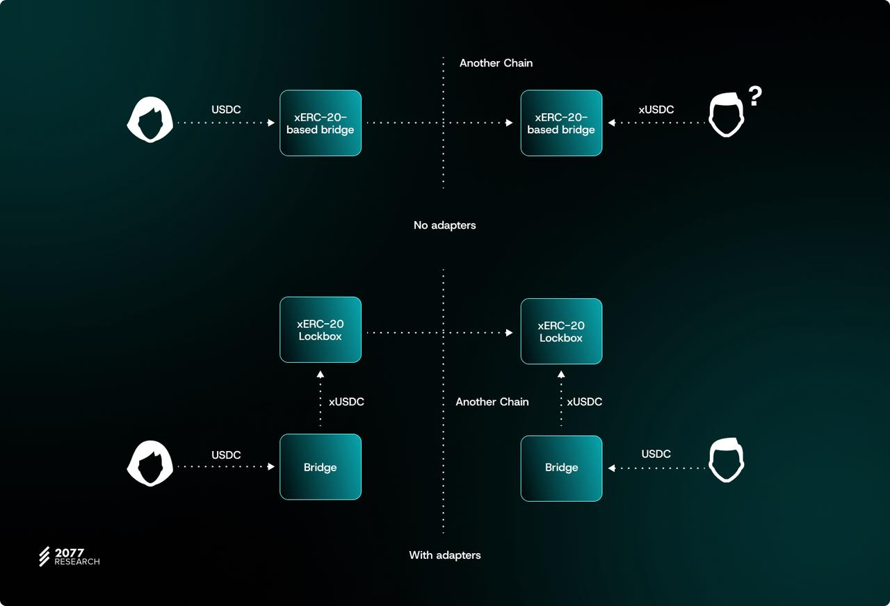 万字详解主权跨链代币标准“ERC-7281”：如何让跨链代币具有可互换性？