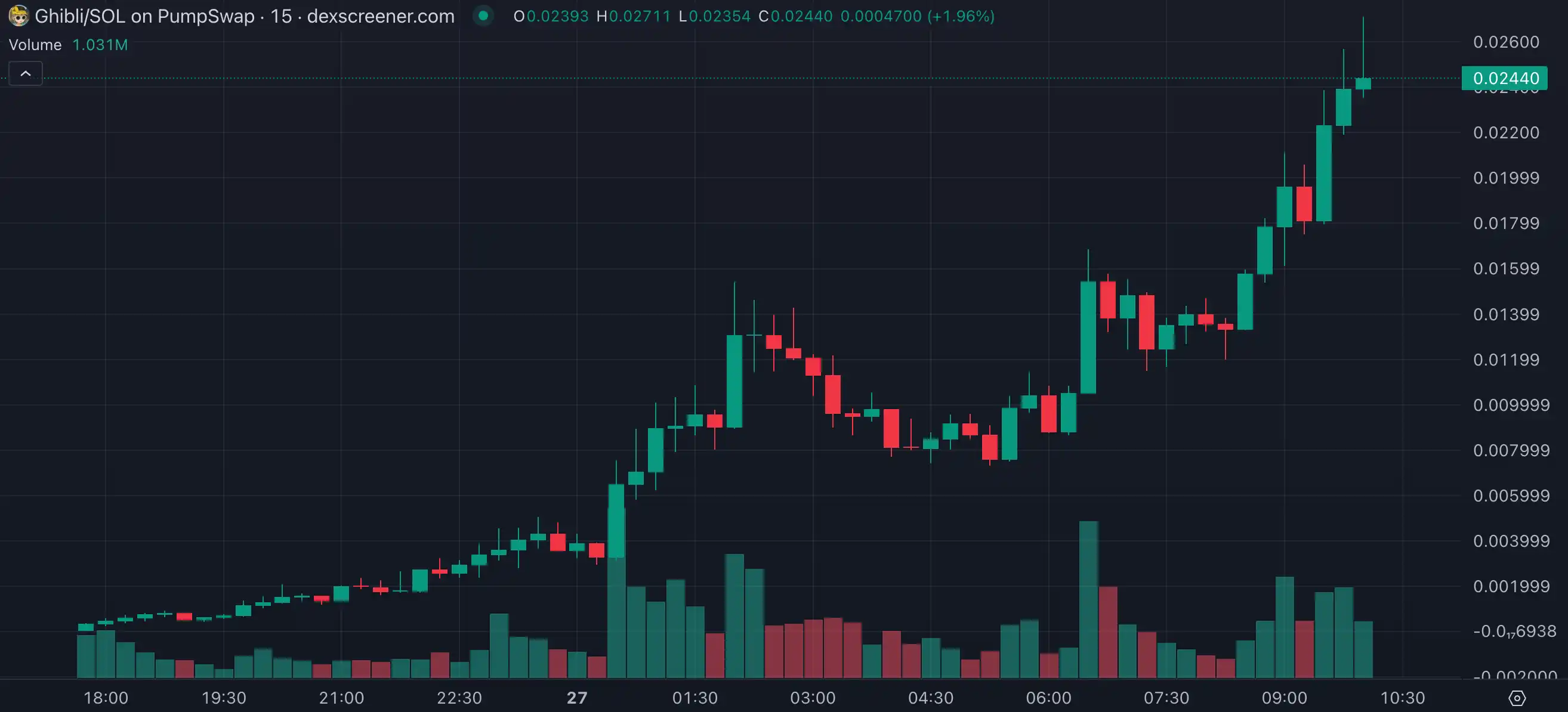 “宫崎骏风”Meme风靡全网，Ghibli代币半天涨超100倍