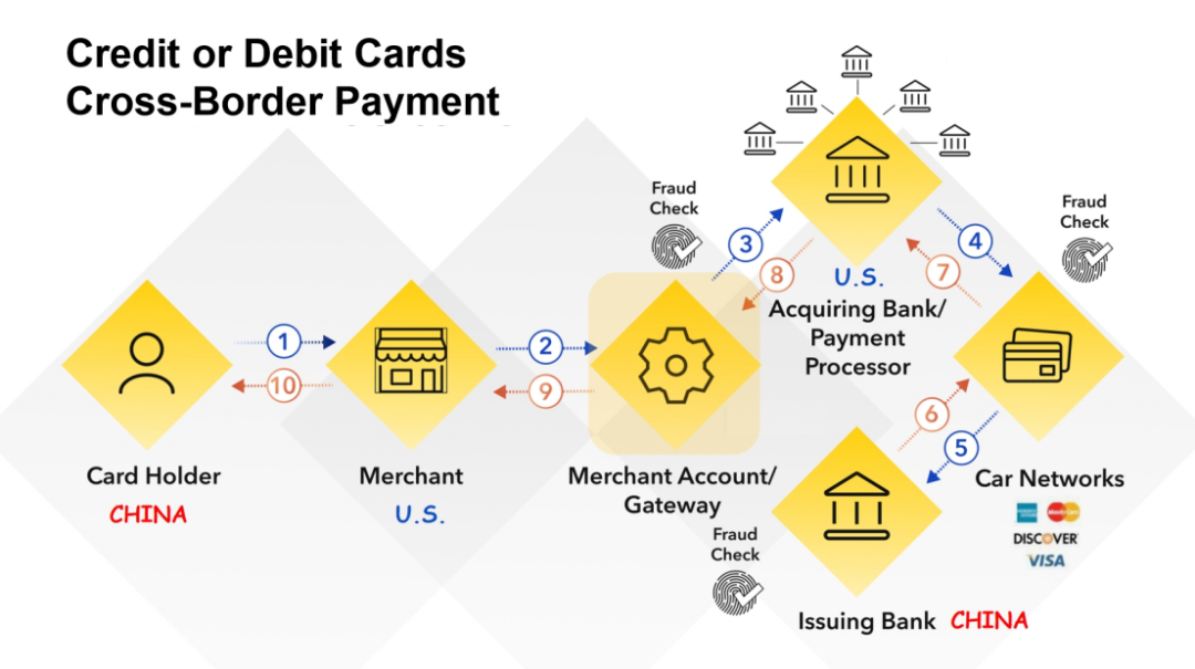 万字探究Web3支付：消费者跨境支付的Web3改造