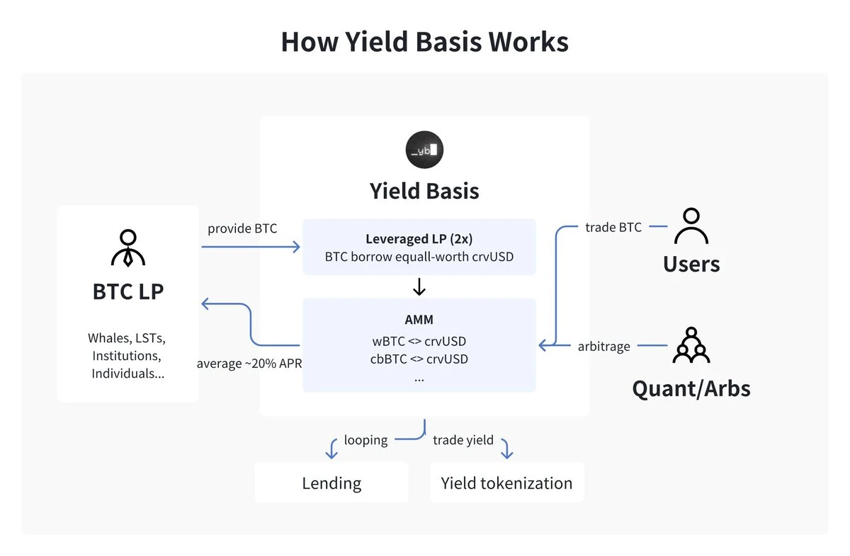 浅析Curve创始人新项目Yield Basis：BTC收益层还有哪些潜在机会？