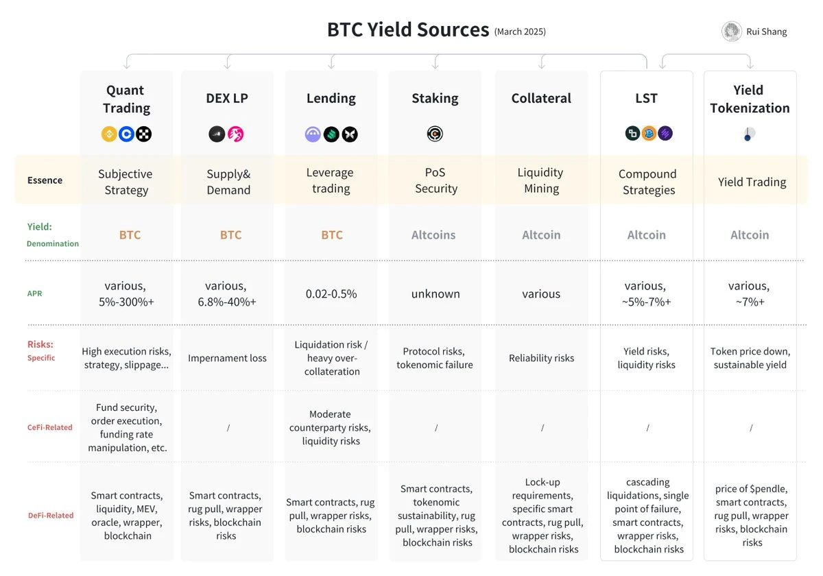 浅析Curve创始人新项目Yield Basis：BTC收益层还有哪些潜在机会？