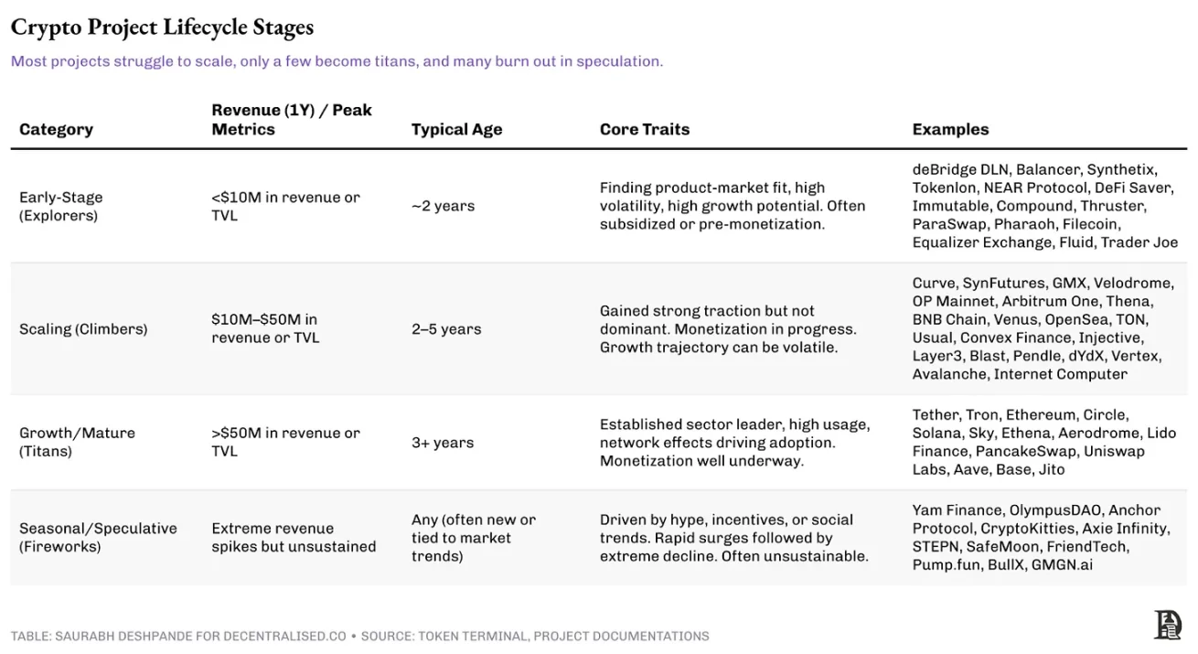剖析加密协议如何处理收入和现金流？