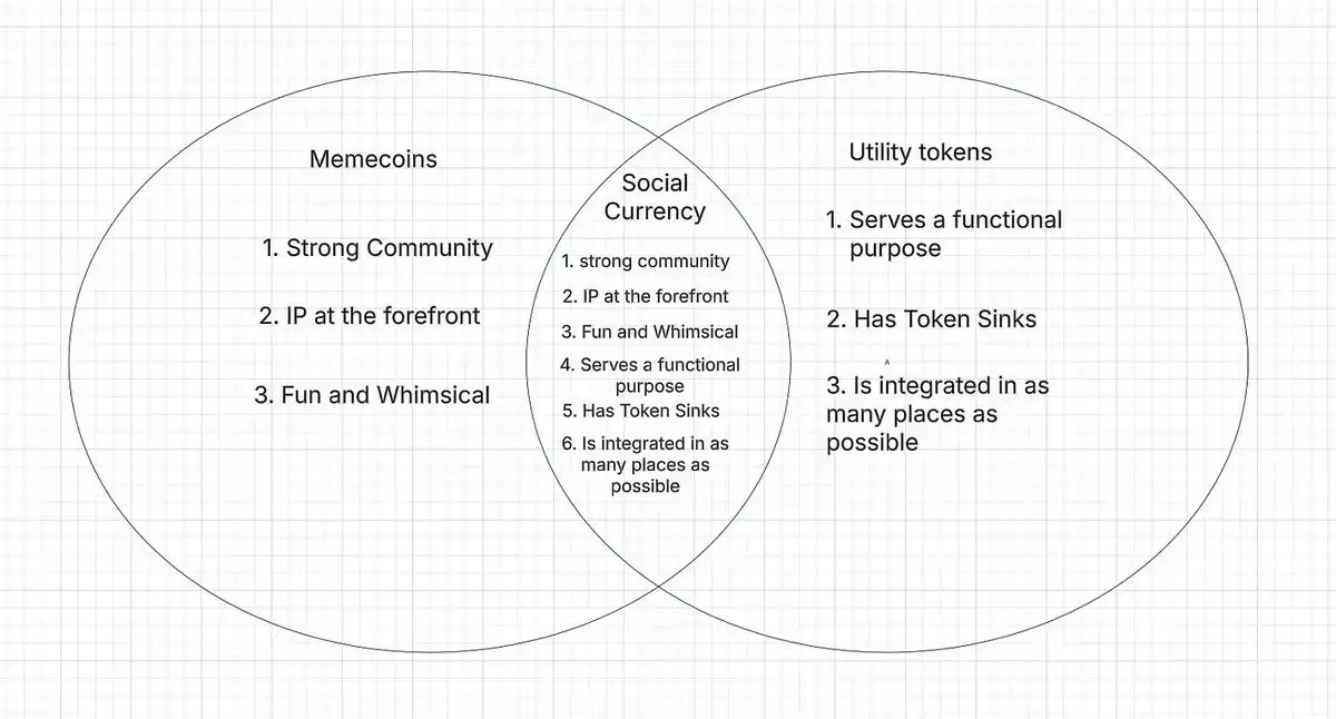 从DOGE到GHIBLI，Meme币应进化成「社交货币」？