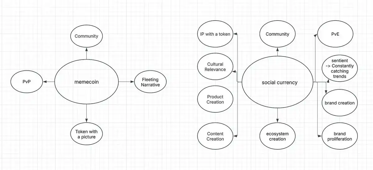 从DOGE到GHIBLI，Meme币应进化成「社交货币」？