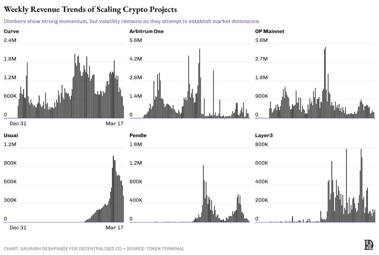剖析加密协议如何处理收入和现金流？