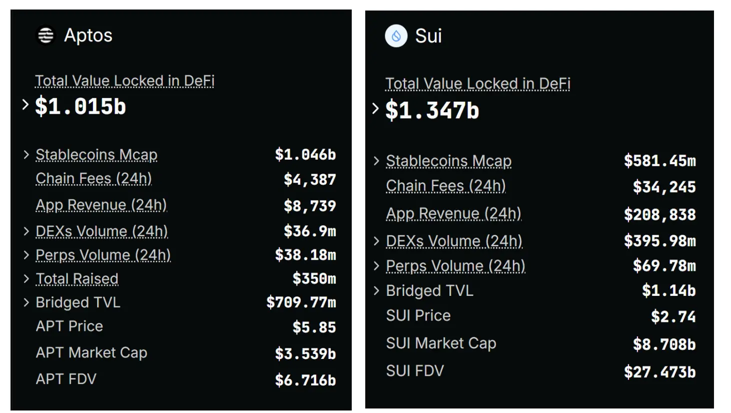 揭秘Aptos背后的生态迷局：光环褪去，生态增长失速