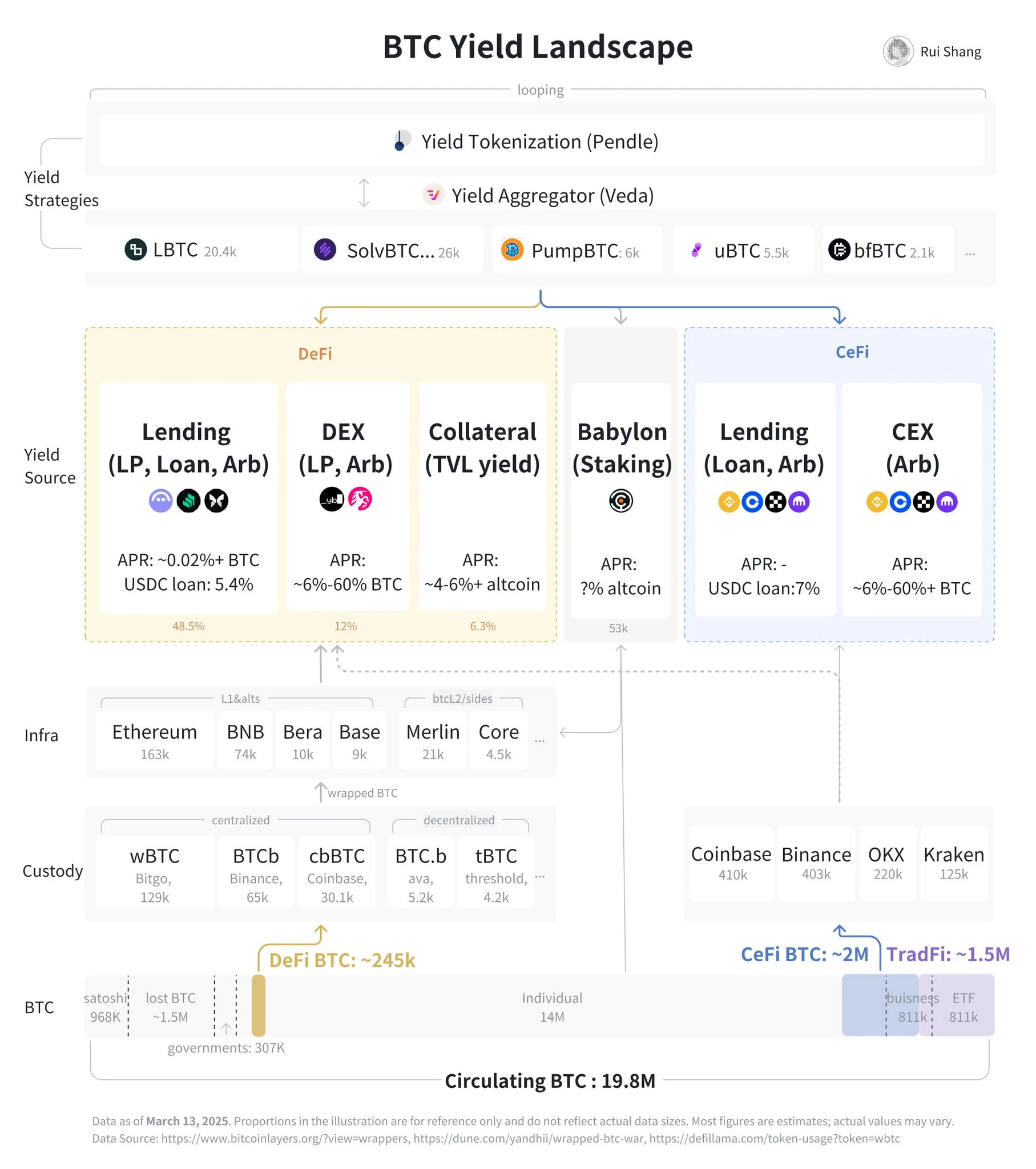 浅析Curve创始人新项目Yield Basis：BTC收益层还有哪些潜在机会？