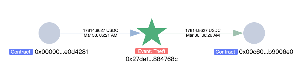 致命残留：一场由瞬态存储引发的30万美元链上劫案