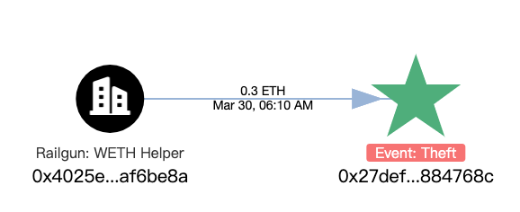 致命残留：一场由瞬态存储引发的30万美元链上劫案