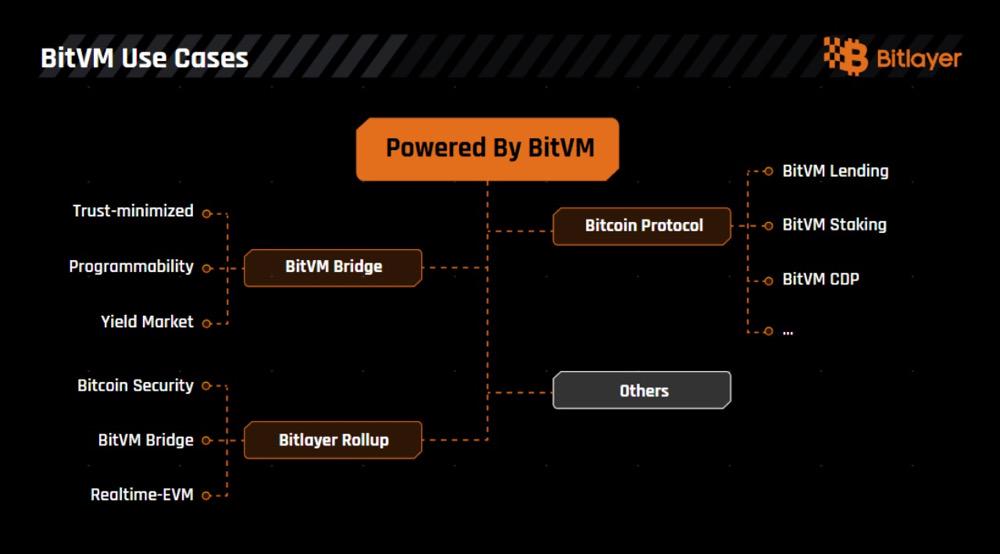 Bitlayer 联合创始人 Kevin He 对话社区：已处于 TGE 前的最后阶段