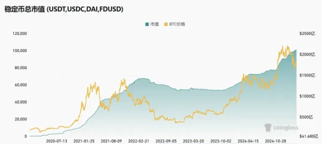 市值屡创新高的稳定币为何不能为BTC止血？