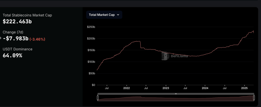 加密市场一周综述（4.20—4.30）：微策略6亿加仓BTC，PumpSwap一周录得15亿交易量          