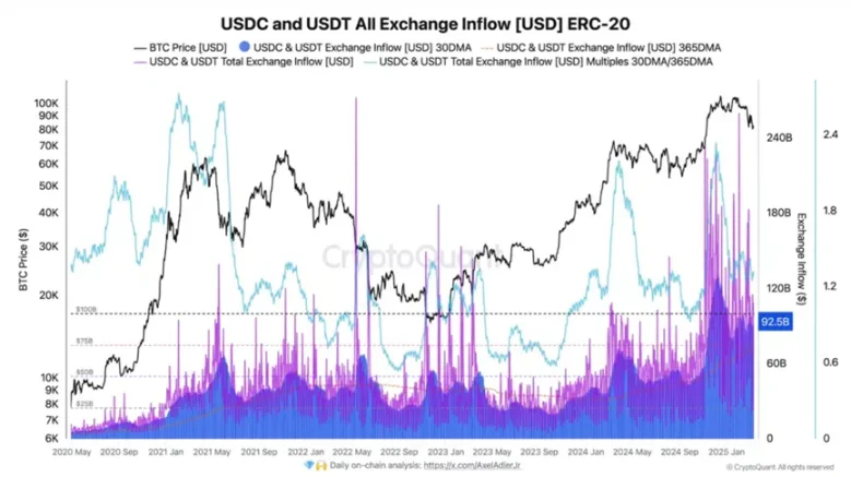 市值屡创新高的稳定币为何不能为BTC止血？